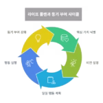 라이프 플랜과 자기 경영 시스템의 강력한 힘