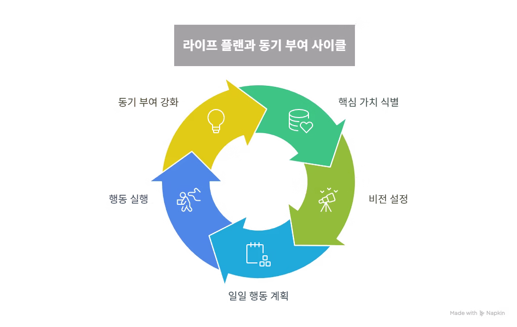 라이프 플랜과 의지력 관계도