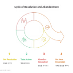 작심삼일을 반복하는 이유 3가지