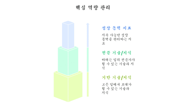 Manage core competencies