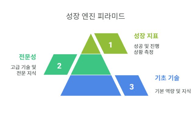 5장. 성장력 – 지속가능한 성장의 동력, 3단계 성장 엔진