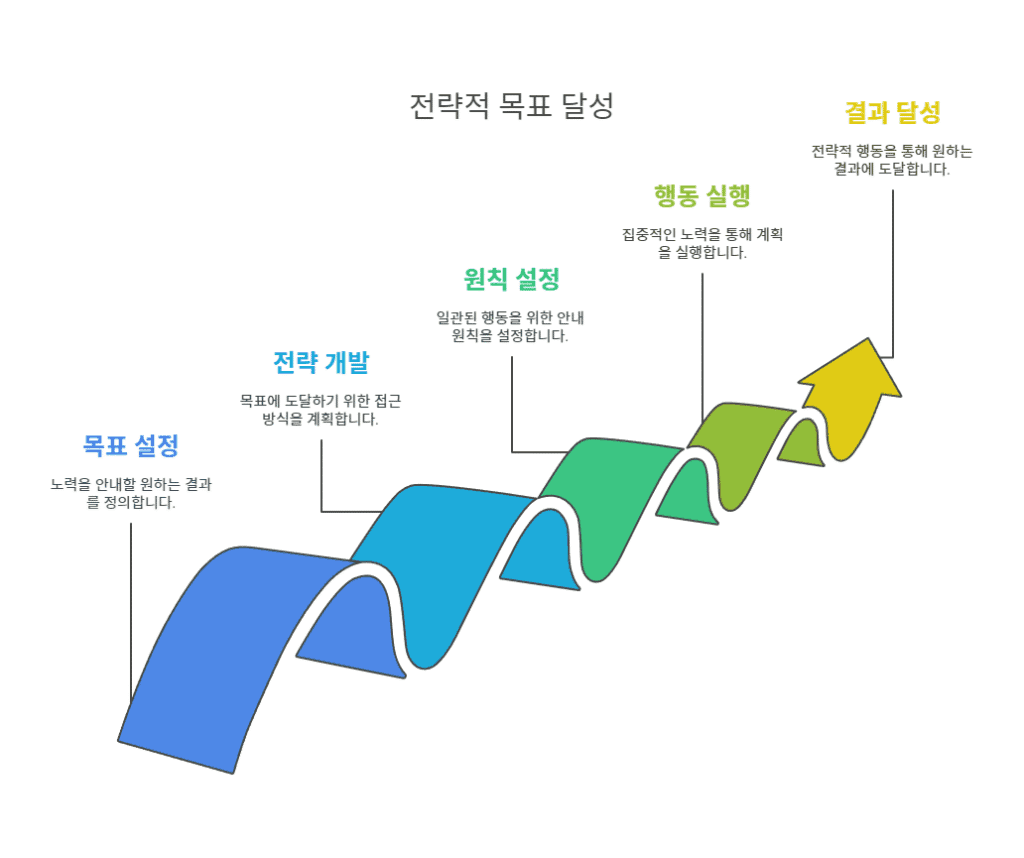목표 달성 경로