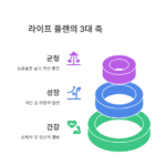 2부. 전략의 실행을 준비하자: 라이프 플랜 전술의 3가지 토대