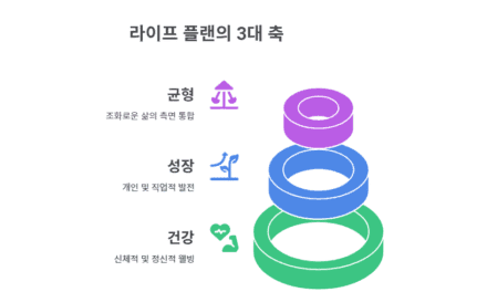 2부. 전략의 실행을 준비하자: 라이프 플랜 전술의 3가지 토대