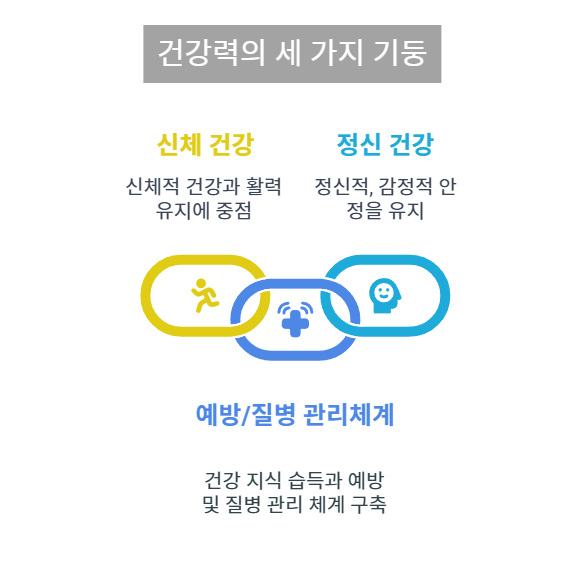 The three pillars of health